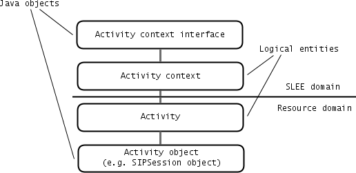 Relation between Activities, Activity Objects, and Activity Context Interfaces (ACIs)